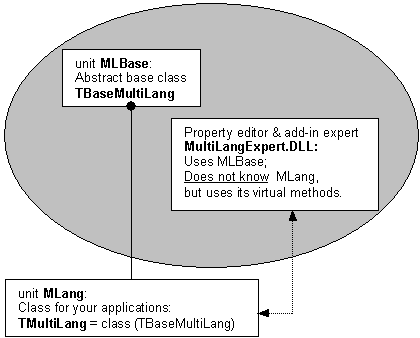 class structure of TMultiLang